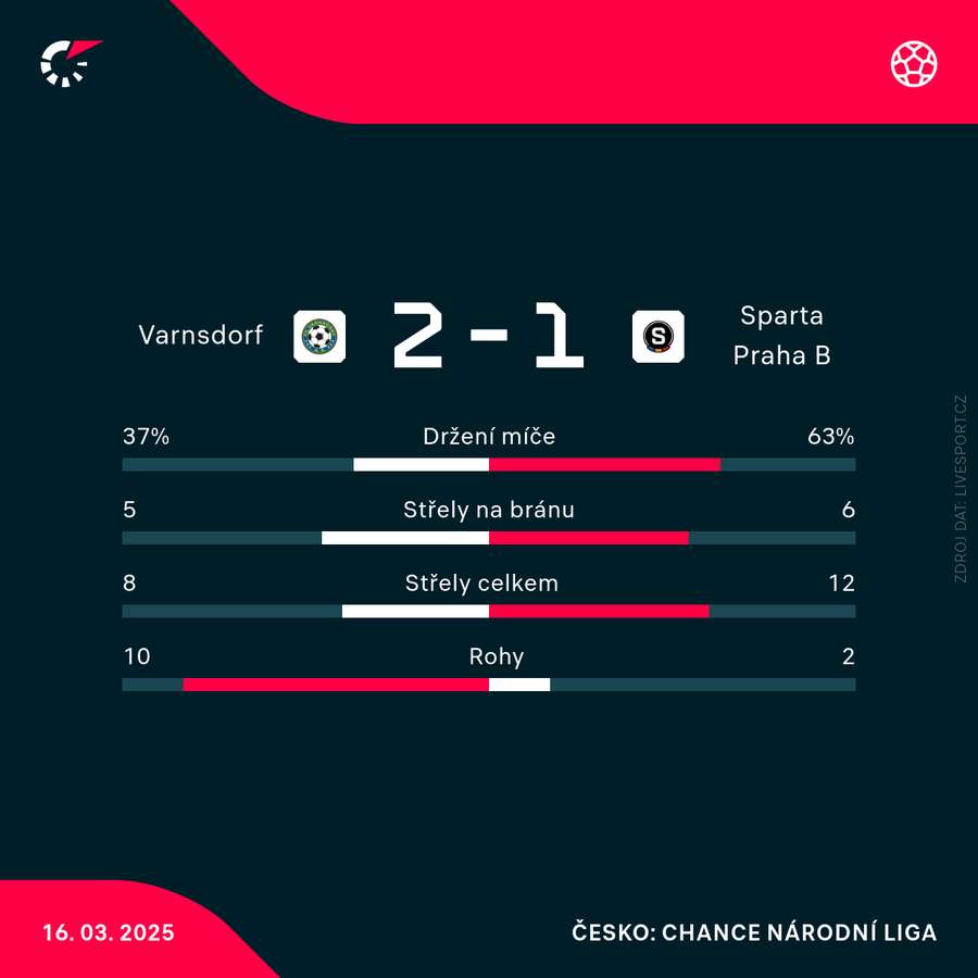 Statistiky zápasu. Statistiky zápasu.
