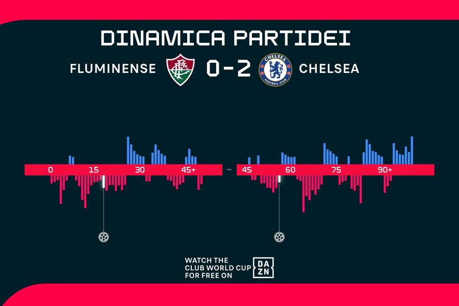 Dinamica partidei
