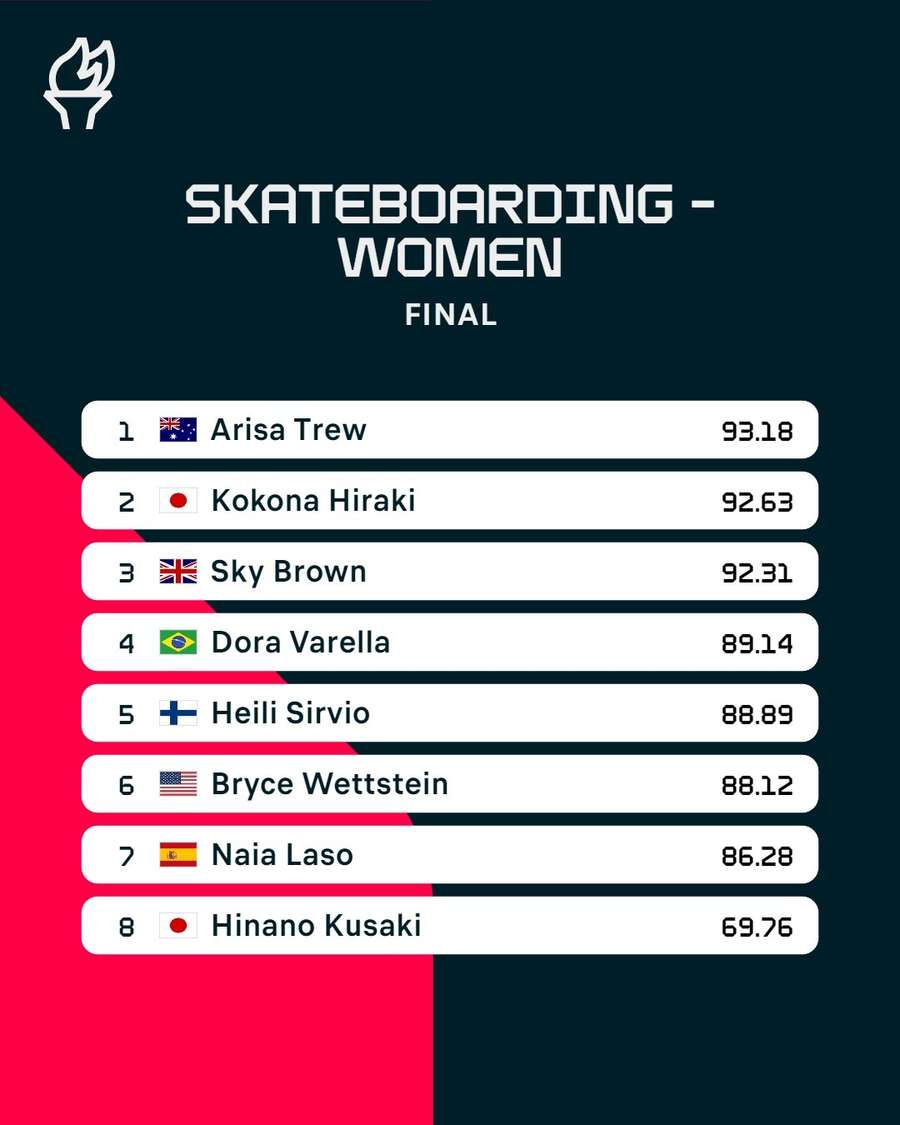 Women's skateboarding final results