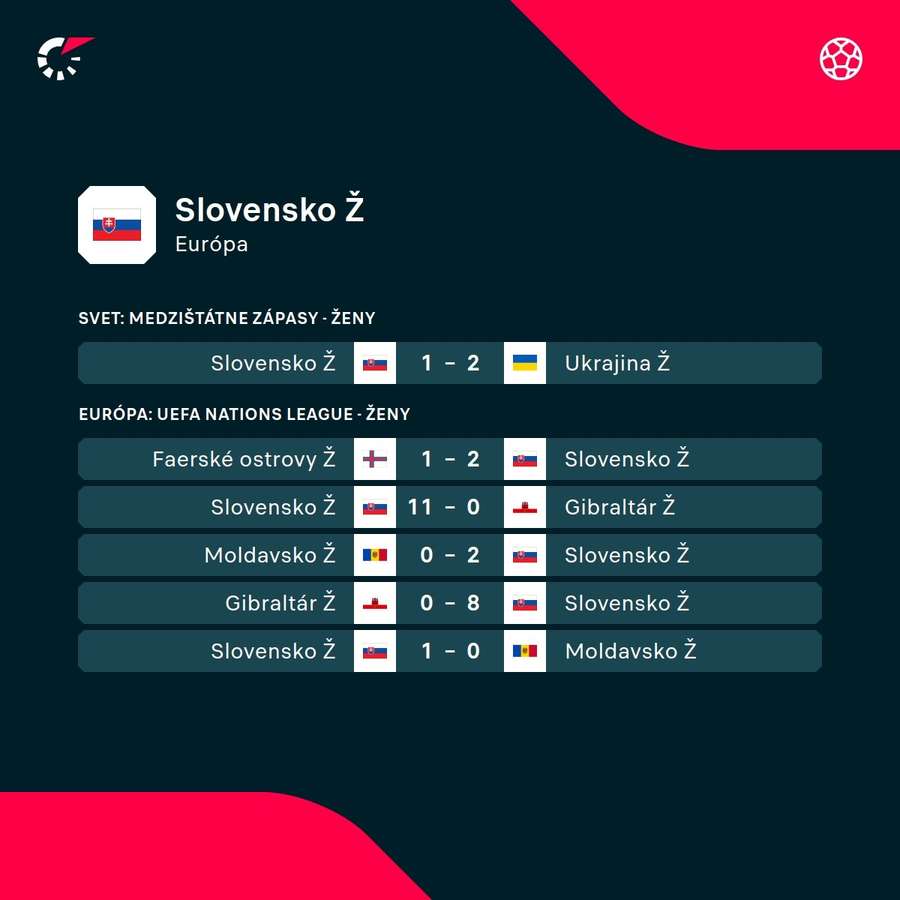 Ostatné slovenské rezultáty. Ostatné slovenské rezultáty.