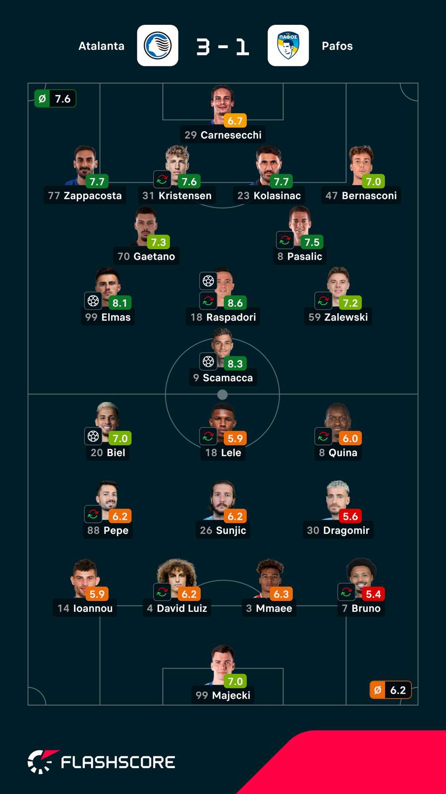 Notas finais dos jogadores Notas finais dos jogadores