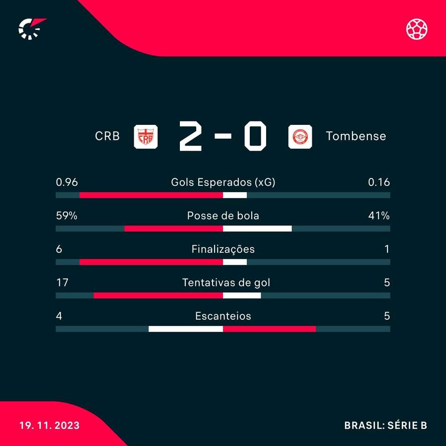 Em jogo sem emoções, Sport empata sem gols com a Tombense pela Série B