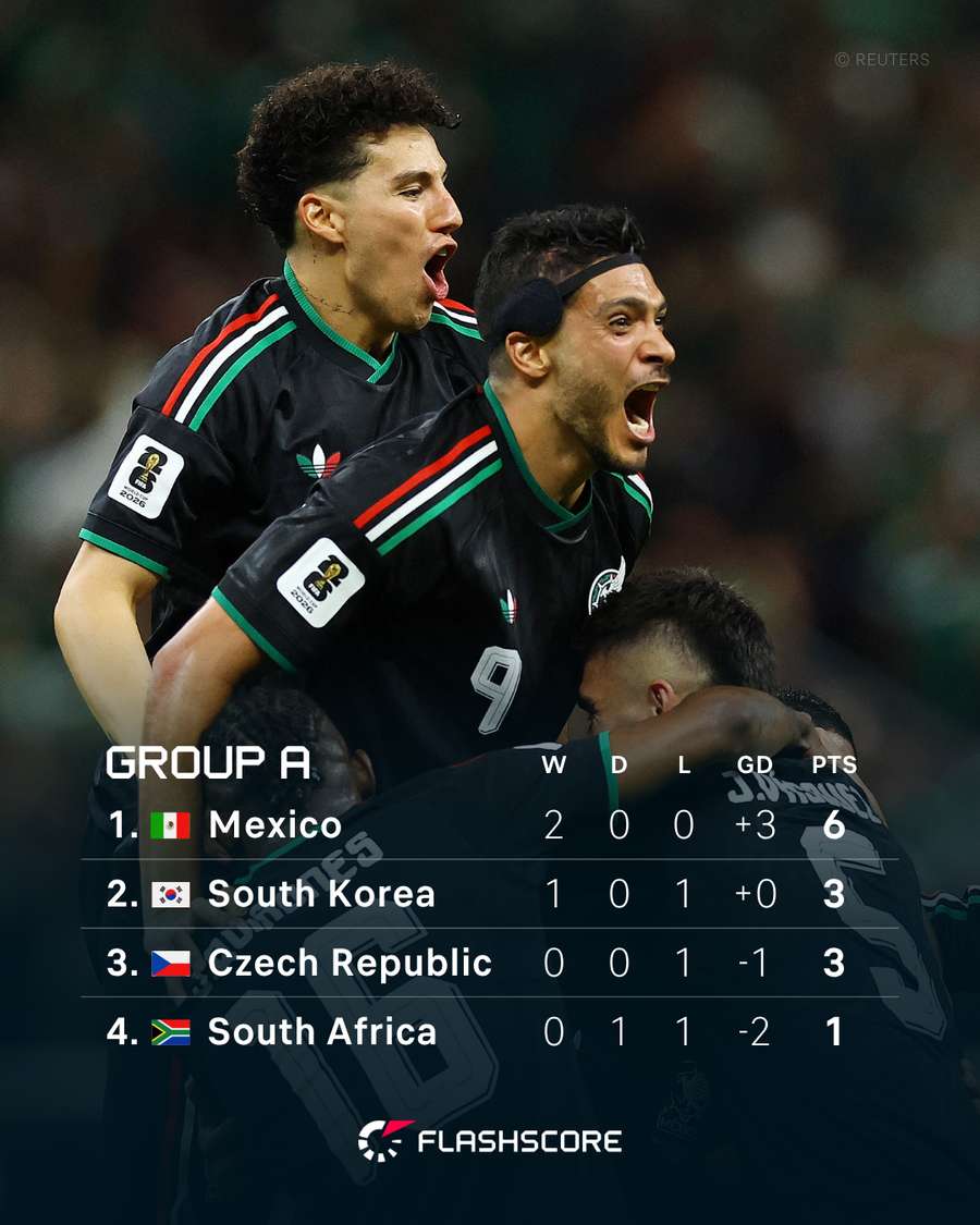 Group A Standings Group A Standings