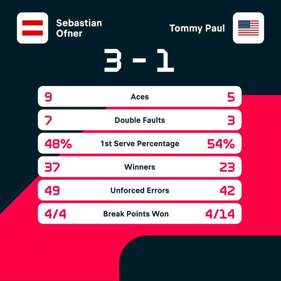 Die Match-Statistiken