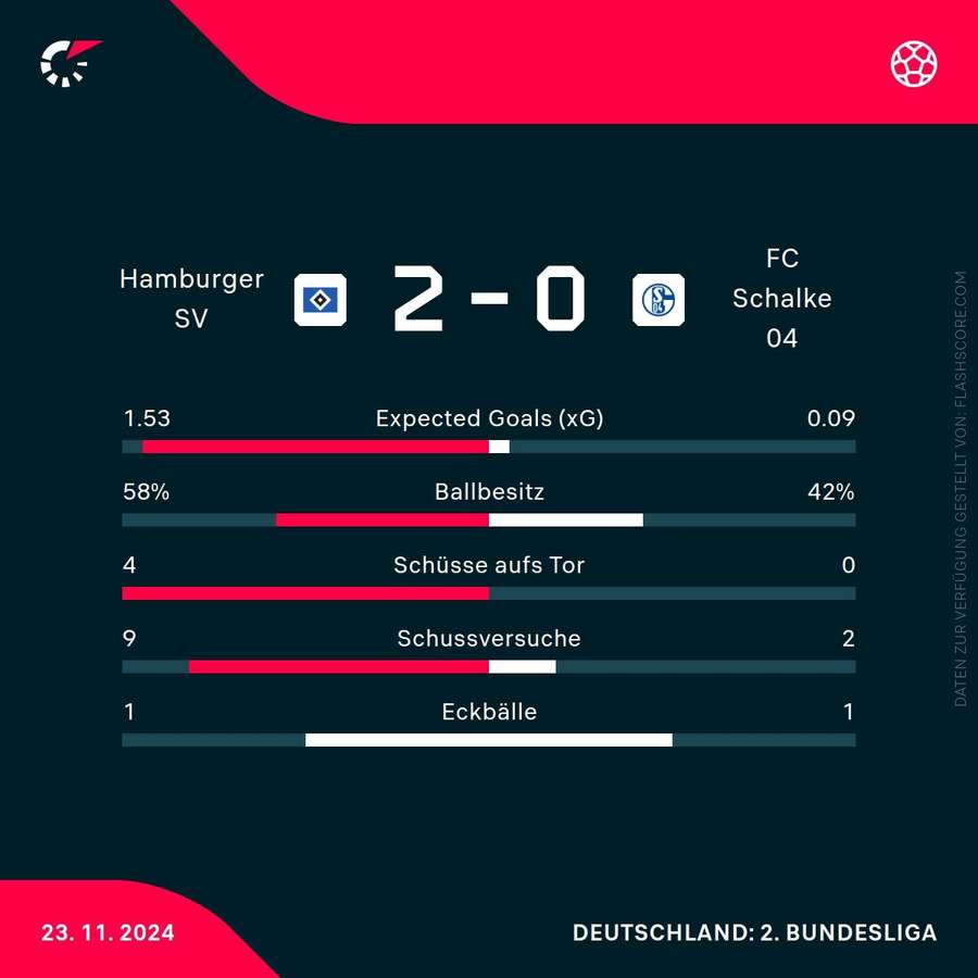 Statistiken 1. Halbzeit