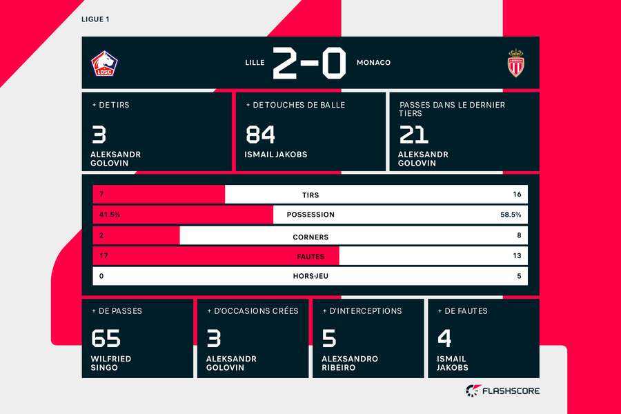 Les statistiques du match