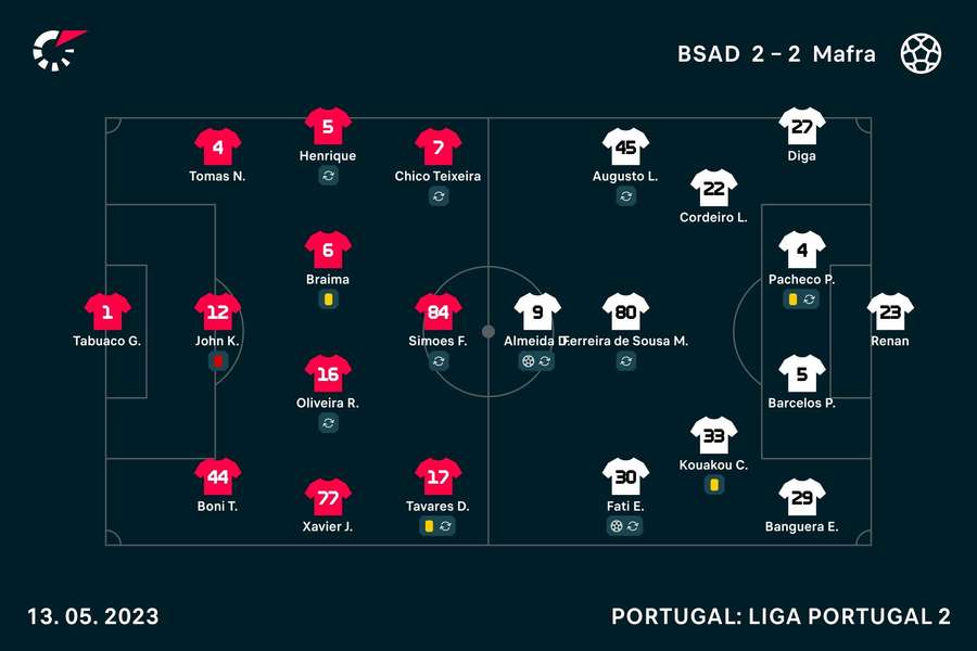 Onzes iniciais de BSAD e Mafra Onzes iniciais de BSAD e Mafra