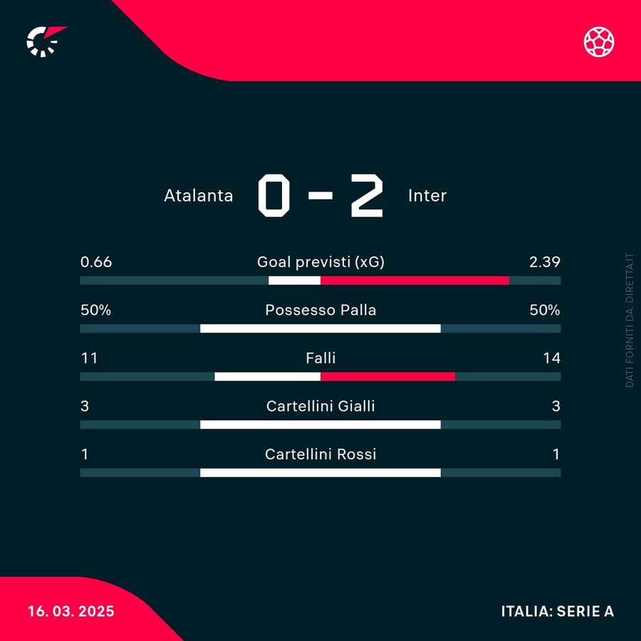 Le statistiche del match Le statistiche del match
