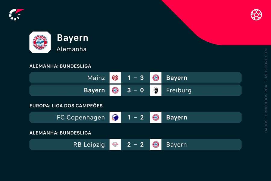 Os últimos jogos do Bayern Os últimos jogos do Bayern