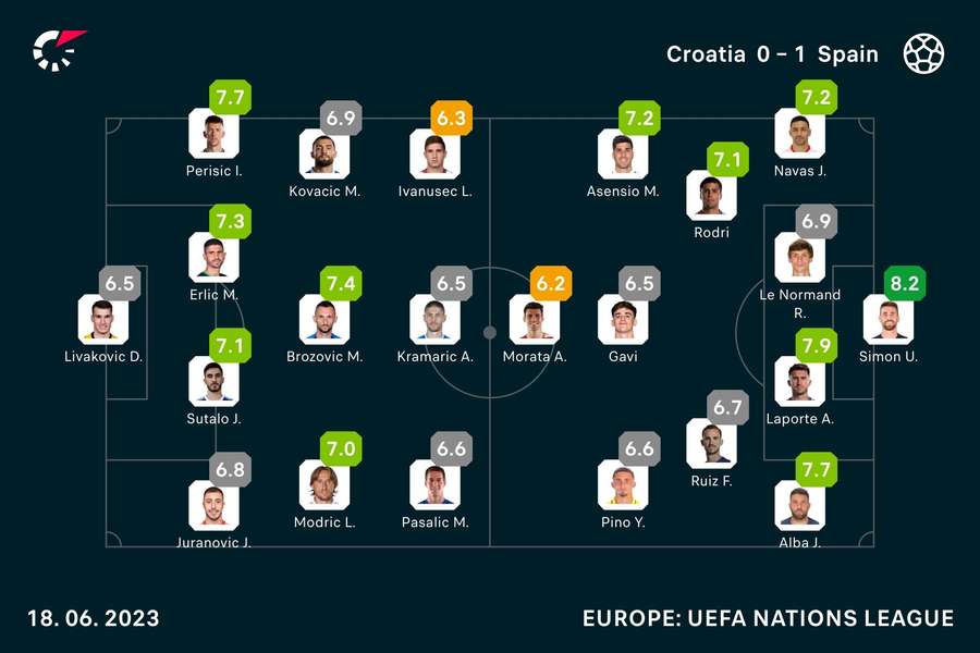 Notas de los jugadores del Croacia-España