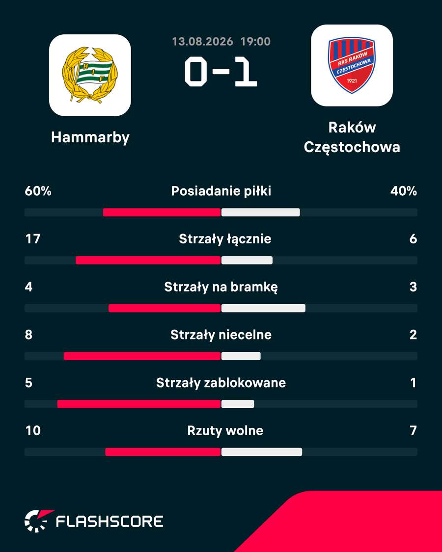 Statystyki meczu Statystyki meczu