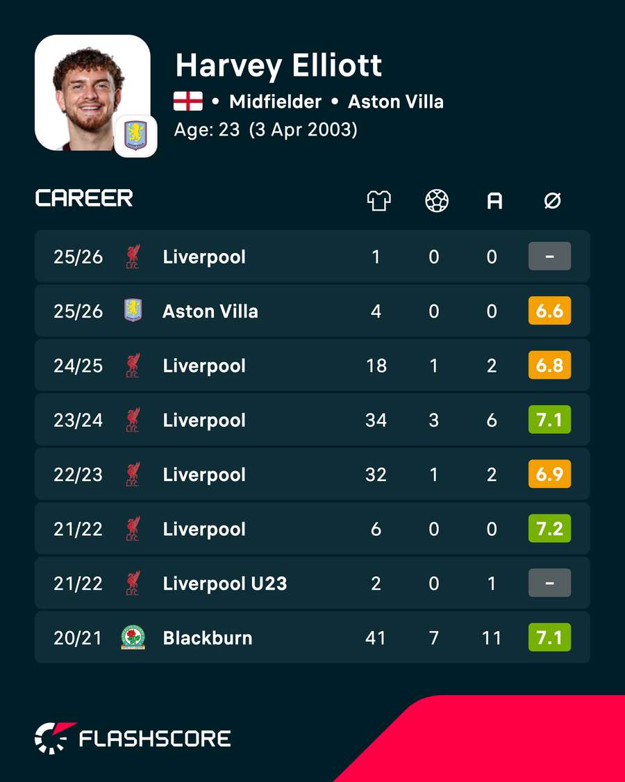 Elliot career stats Elliot career stats