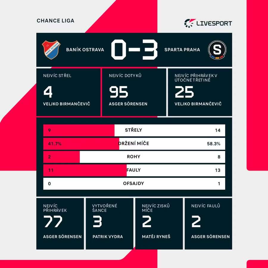 Statistiky zápasu.