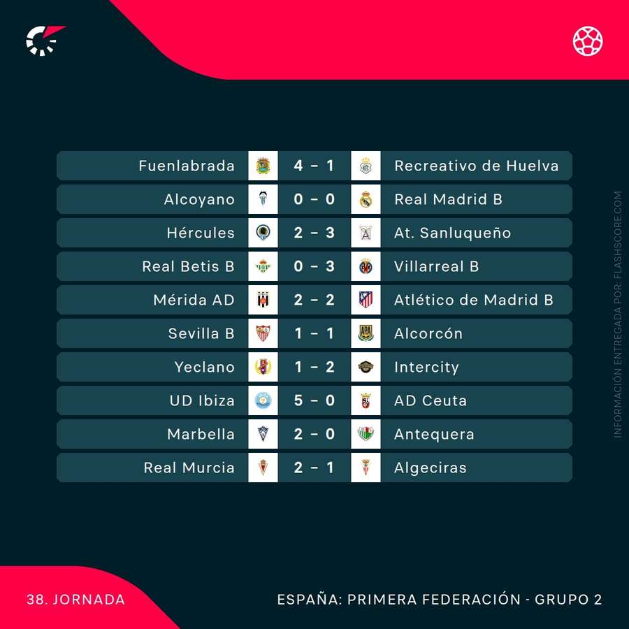 Resultados de la 38ª jornada del grupo II de 1ª RFEF
