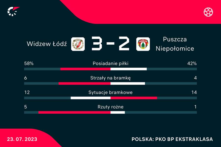 Wynik i statystyki meczu Widzew-Puszcza