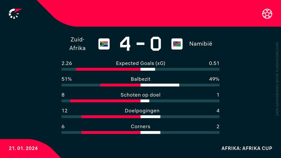 De statistieken De statistieken