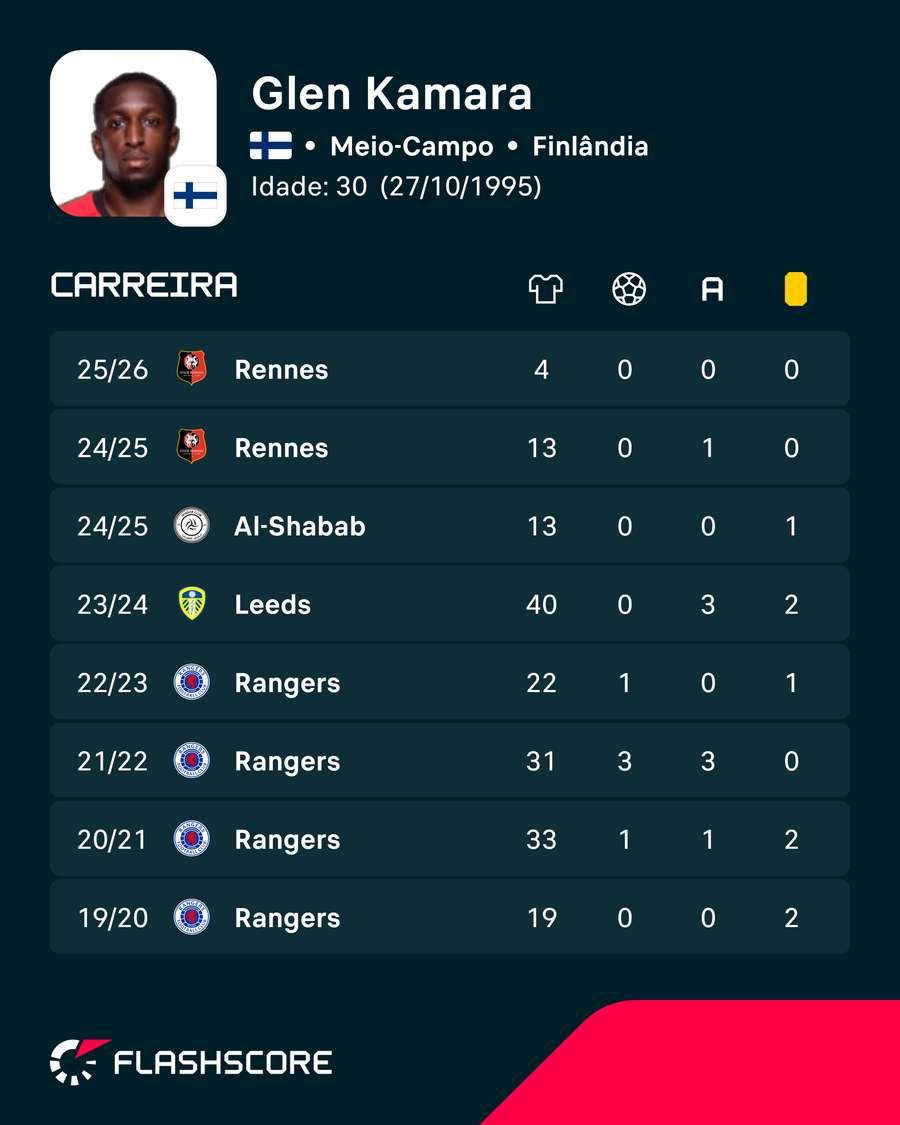 Os números de Glen Kamara Os números de Glen Kamara