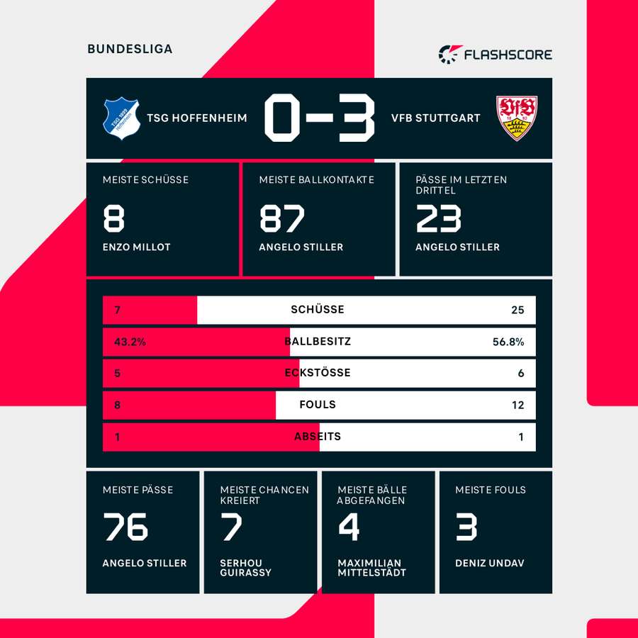 Stats: TSG Hoffenheim vs. VfB Stuttgart