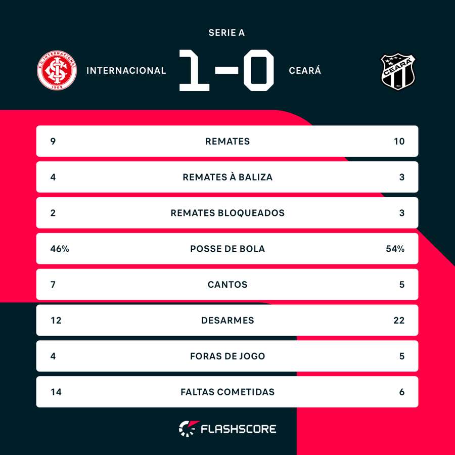 Estatísticas da partida Estatísticas da partida