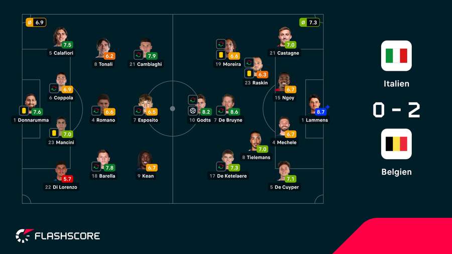 Spielernoten: Italien vs. Belgien Spielernoten: Italien vs. Belgien