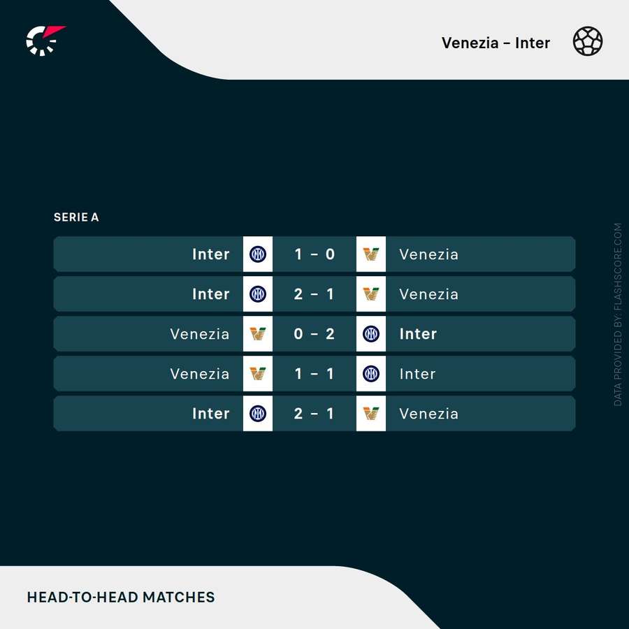 Recent head-to-head meetings Recent head-to-head meetings