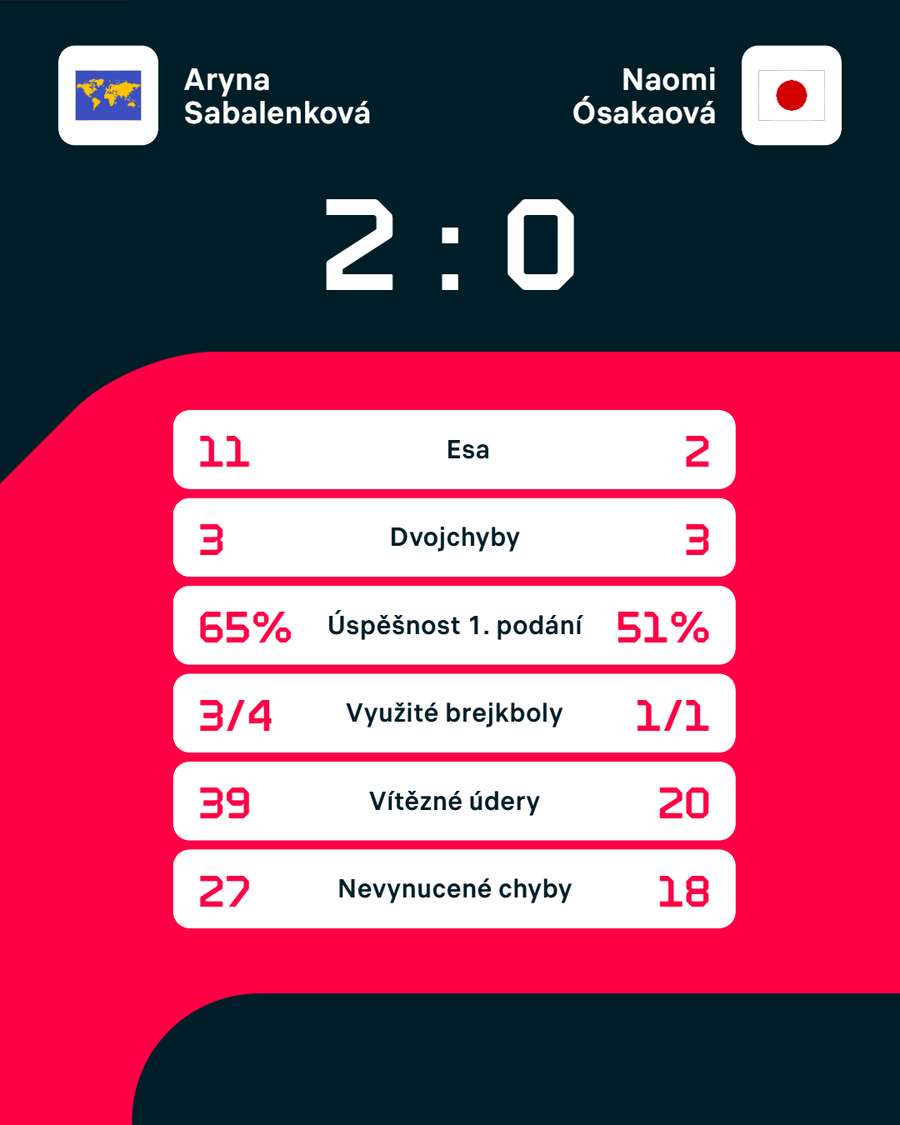 Statistiky zápasu. Statistiky zápasu.
