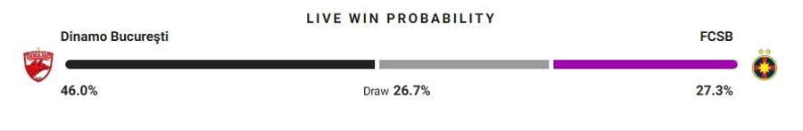 Probabilitate victorie Probabilitate victorie