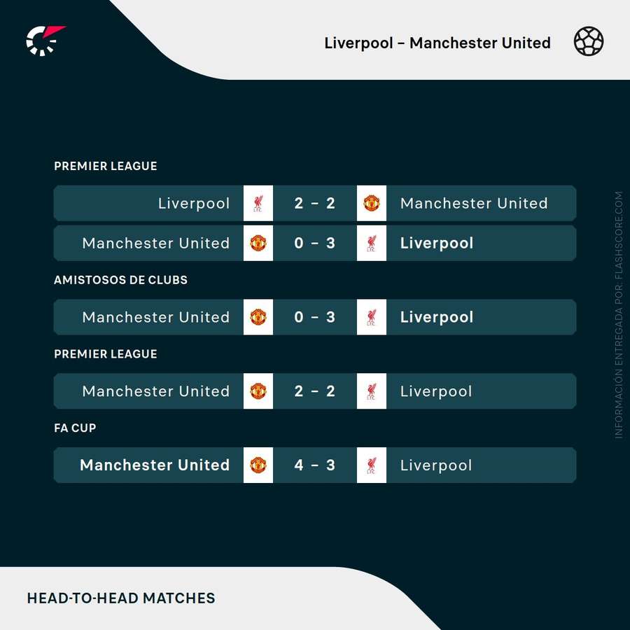 Duelos recientes entre Liverpool y Manchester United Duelos recientes entre Liverpool y Manchester United