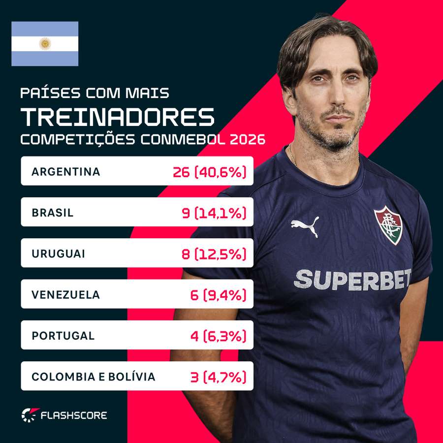 Países com mais técnicos na Libertadores e Sul-americana 2026 Países com mais técnicos na Libertadores e Sul-americana 2026