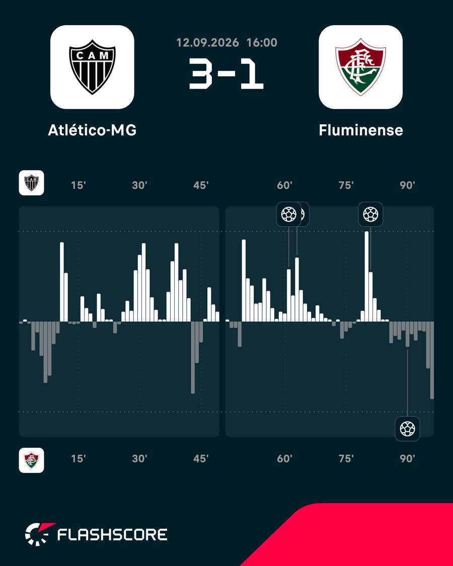 O Atlético-MG mandou na partida por quase todo o tempo O Atlético-MG mandou na partida por quase todo o tempo