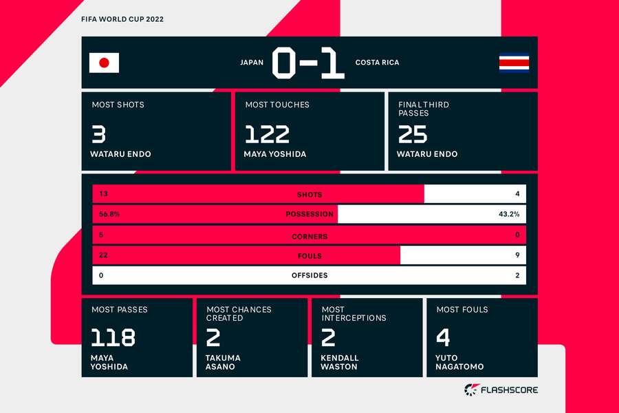 Statistiken zum Spiel Japan v. Costa Rica