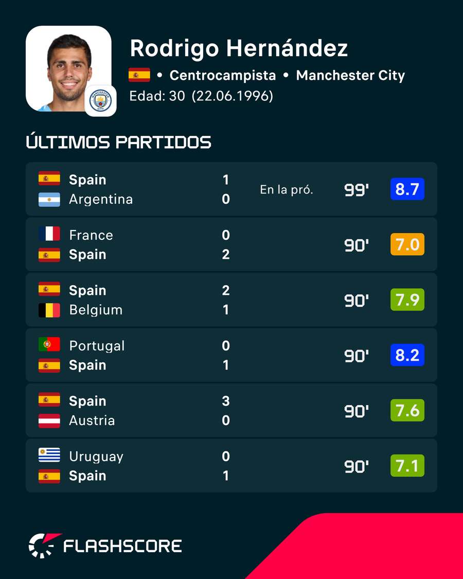 Los últimos partidos de Rodri Los últimos partidos de Rodri