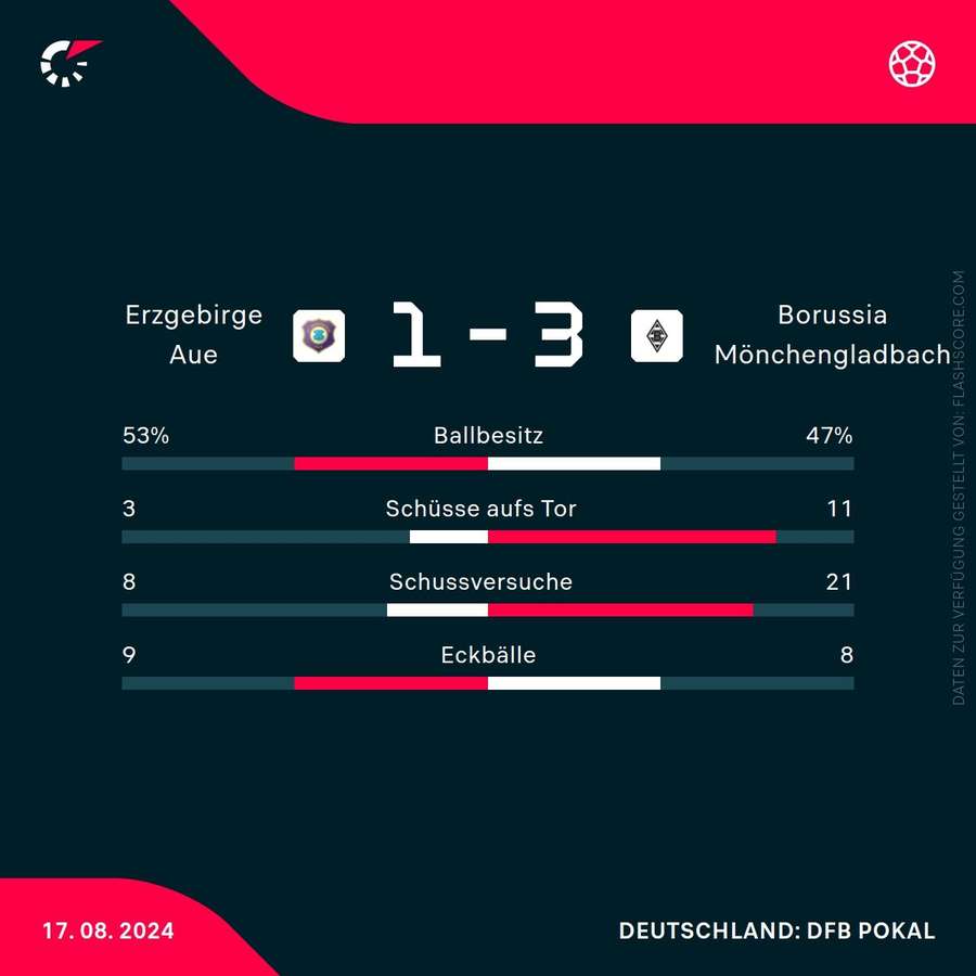 Statistiken Aue vs. Gladbach