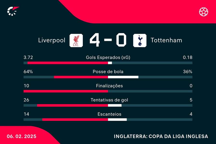 As estatísticas de Liverpool 4x0 Tottenham
