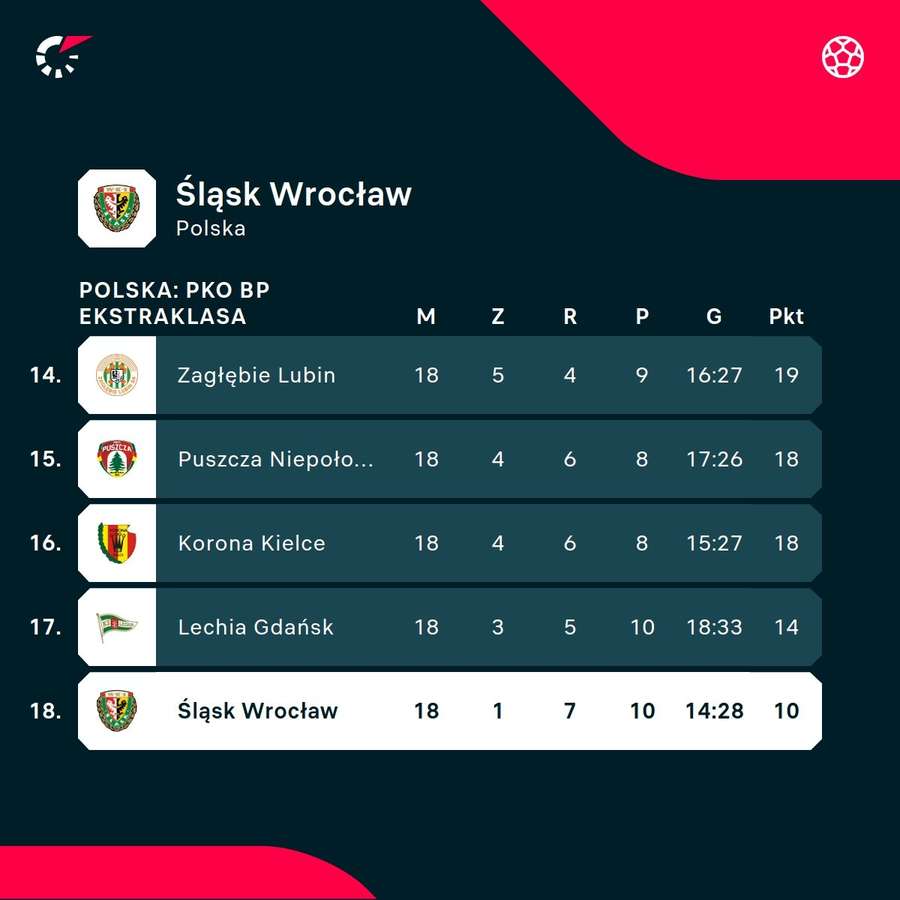 Sytuacja w dole tabeli Ekstraklasy