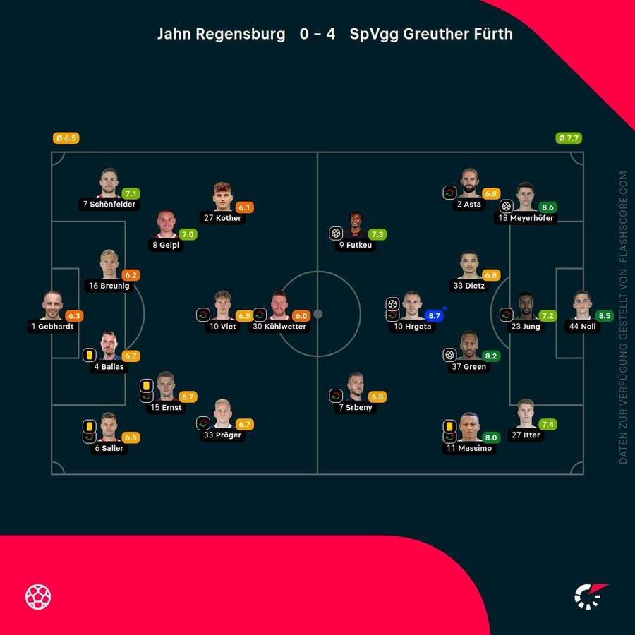 Spielernoten Regensburg vs. Fürth