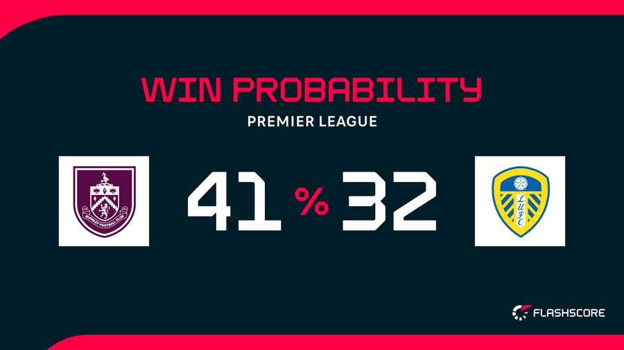 Win Probability Win Probability