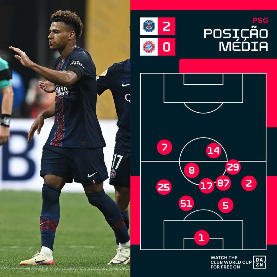 A posição média do PSG