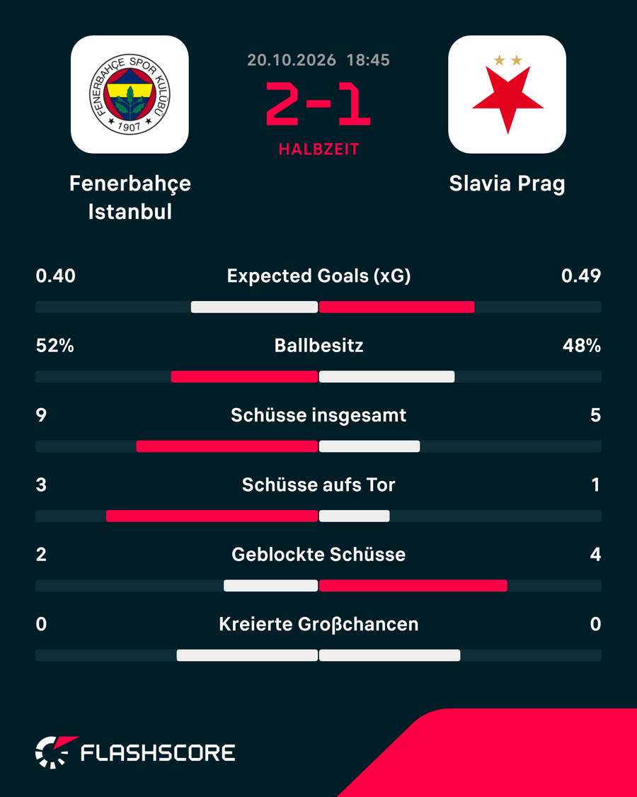 Die Stats zur 1. HZ: Fenerbahce vs. Slavia Die Stats zur 1. HZ: Fenerbahce vs. Slavia