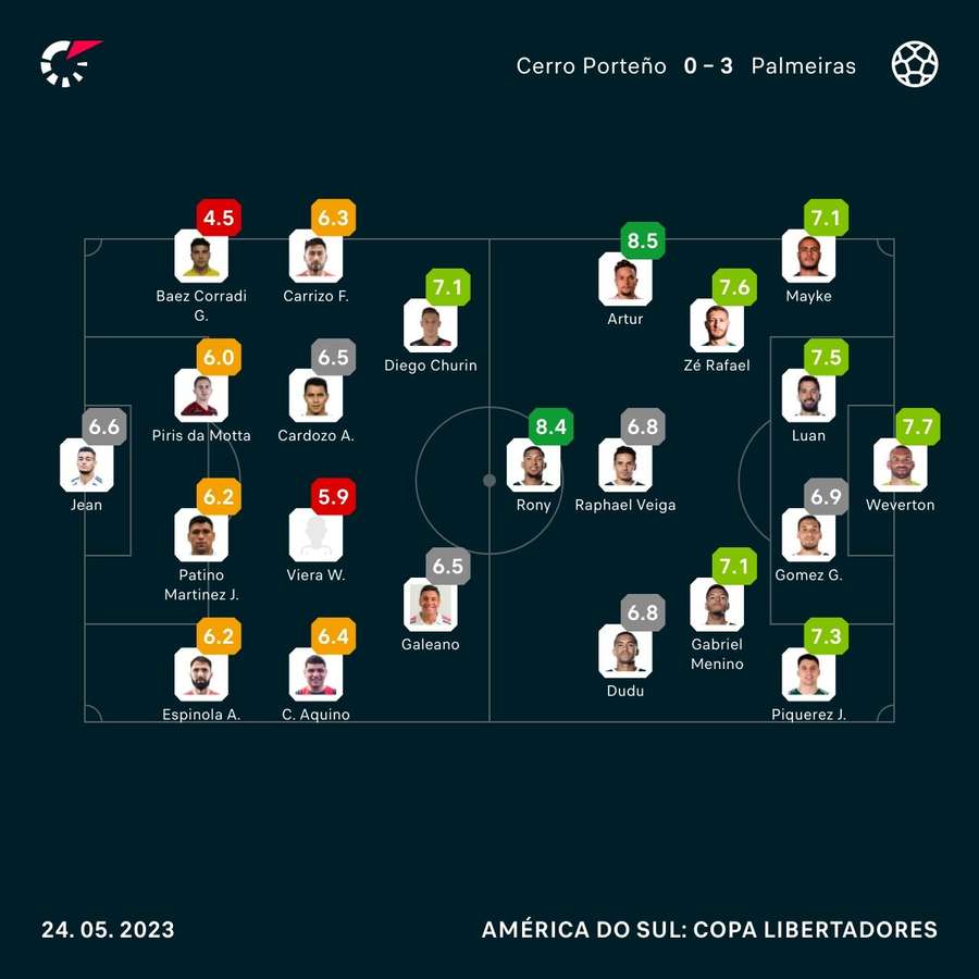 Artur - 8,5; e Rony - 8,4; tiveram as maiores notas em avaliação do Flashscore