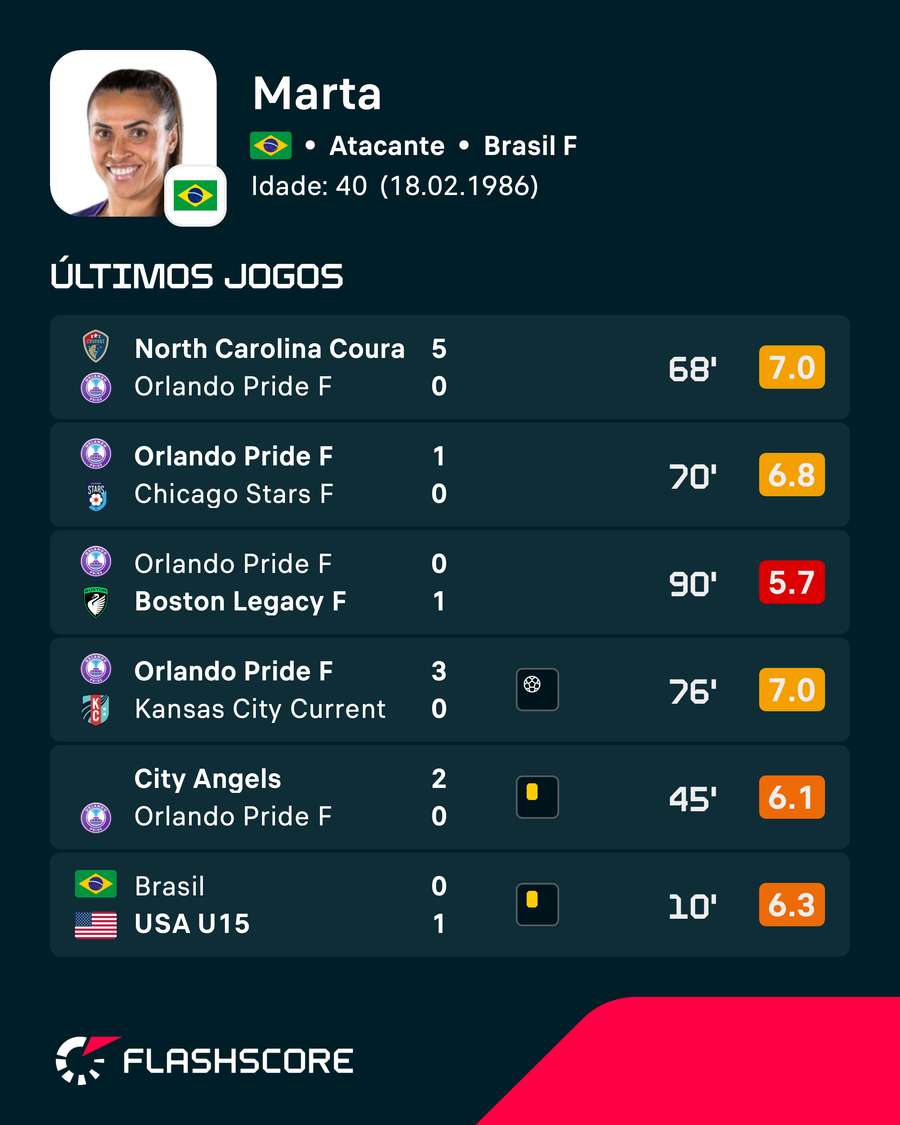 As últimas atuações de Marta As últimas atuações de Marta