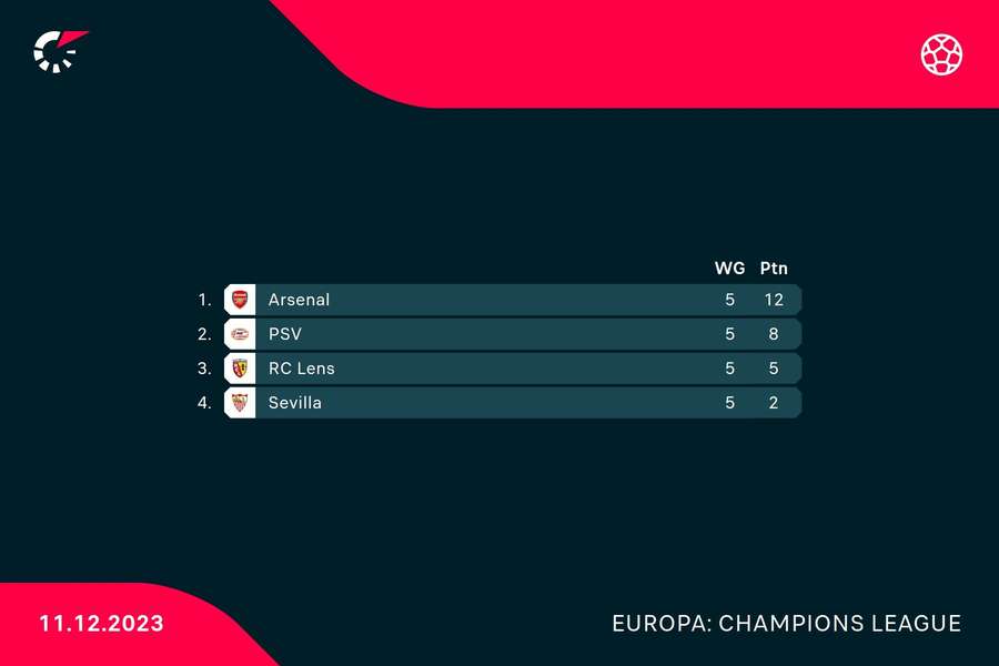 De stand in de poule van PSV