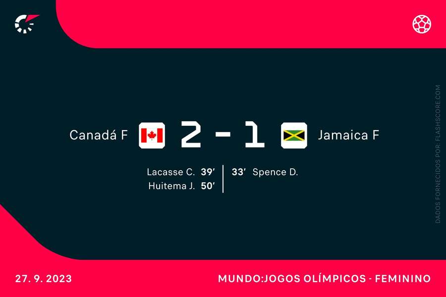 Canadá venceu a Jamaica