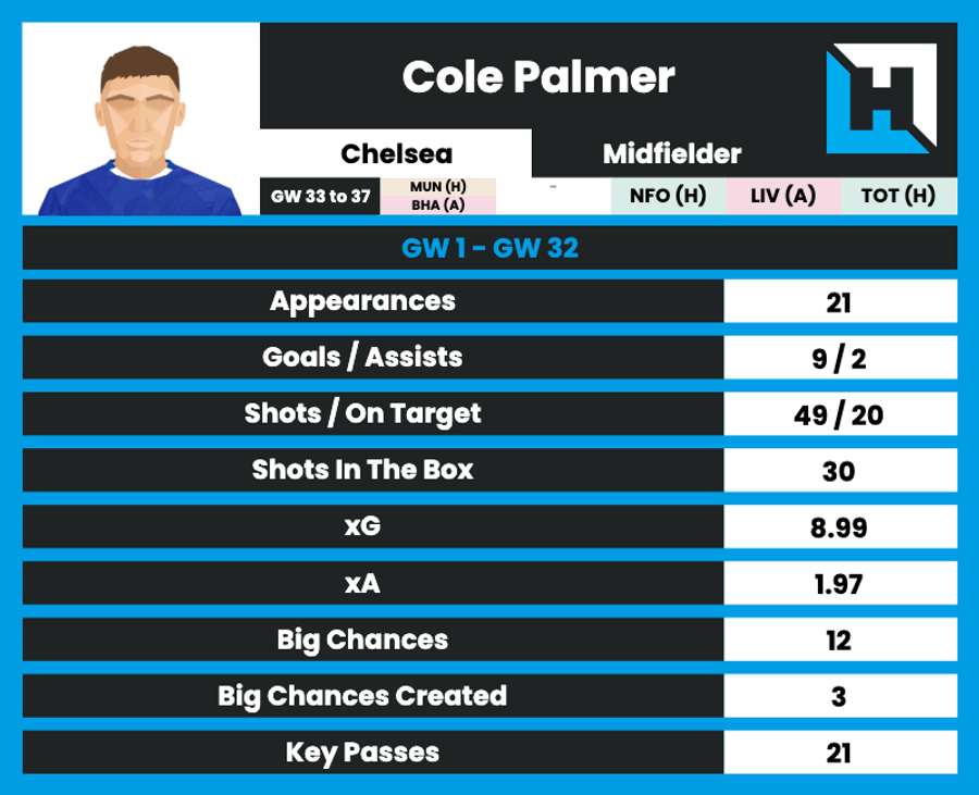 Palmer stats