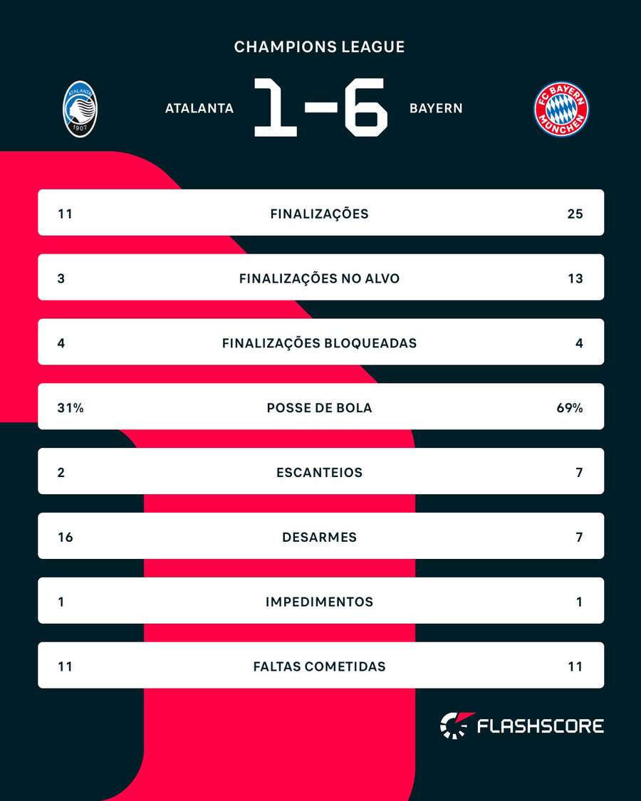 As estatísticas de Atalanta 1x6 Bayern de Munique