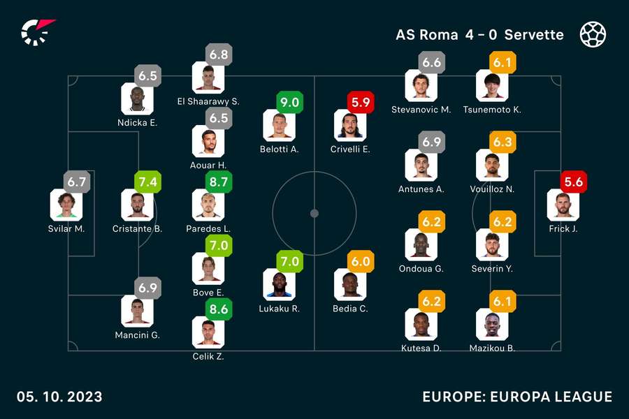 I voti dei giocatori in campo