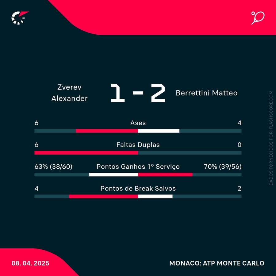Estatísticas do encontro entre Zverev e Berrettini
