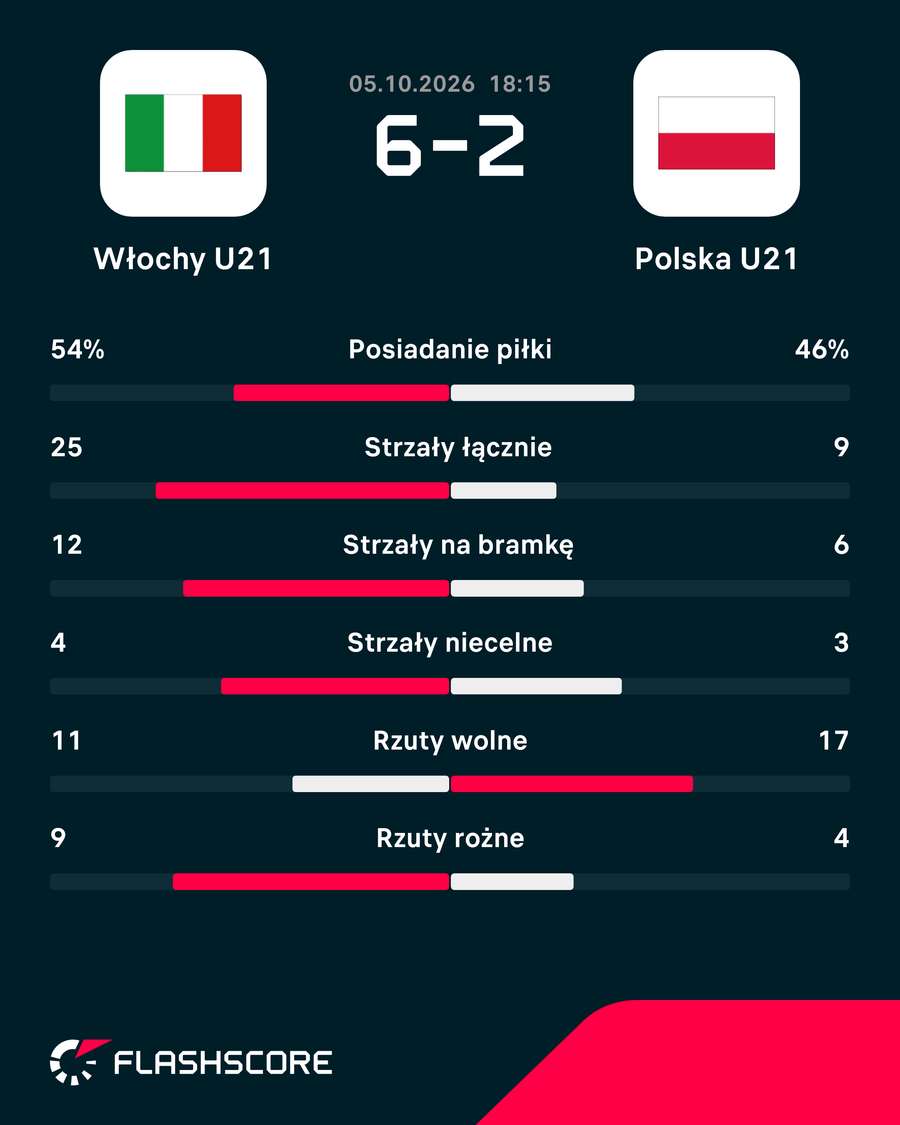 Statystyki meczu Włochy U21 - Polska U21 Statystyki meczu Włochy U21 - Polska U21