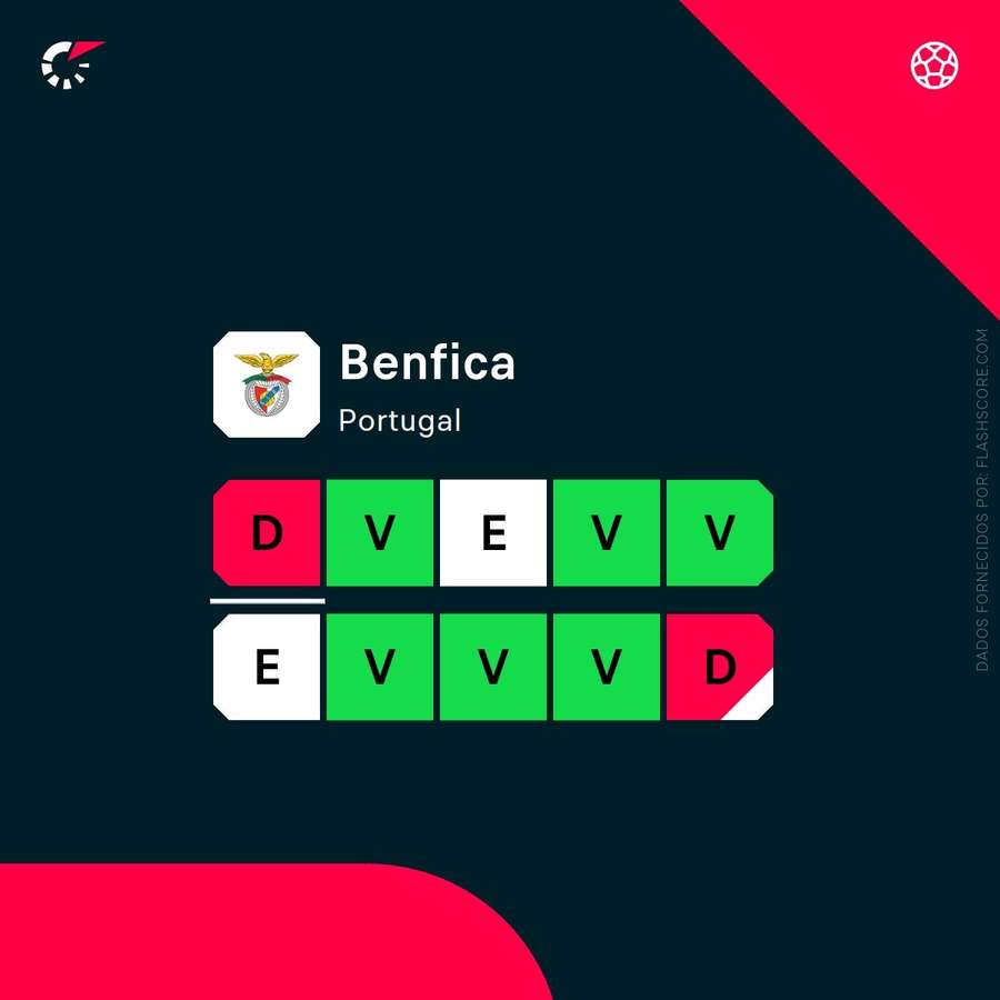 A forma recente do Benfica