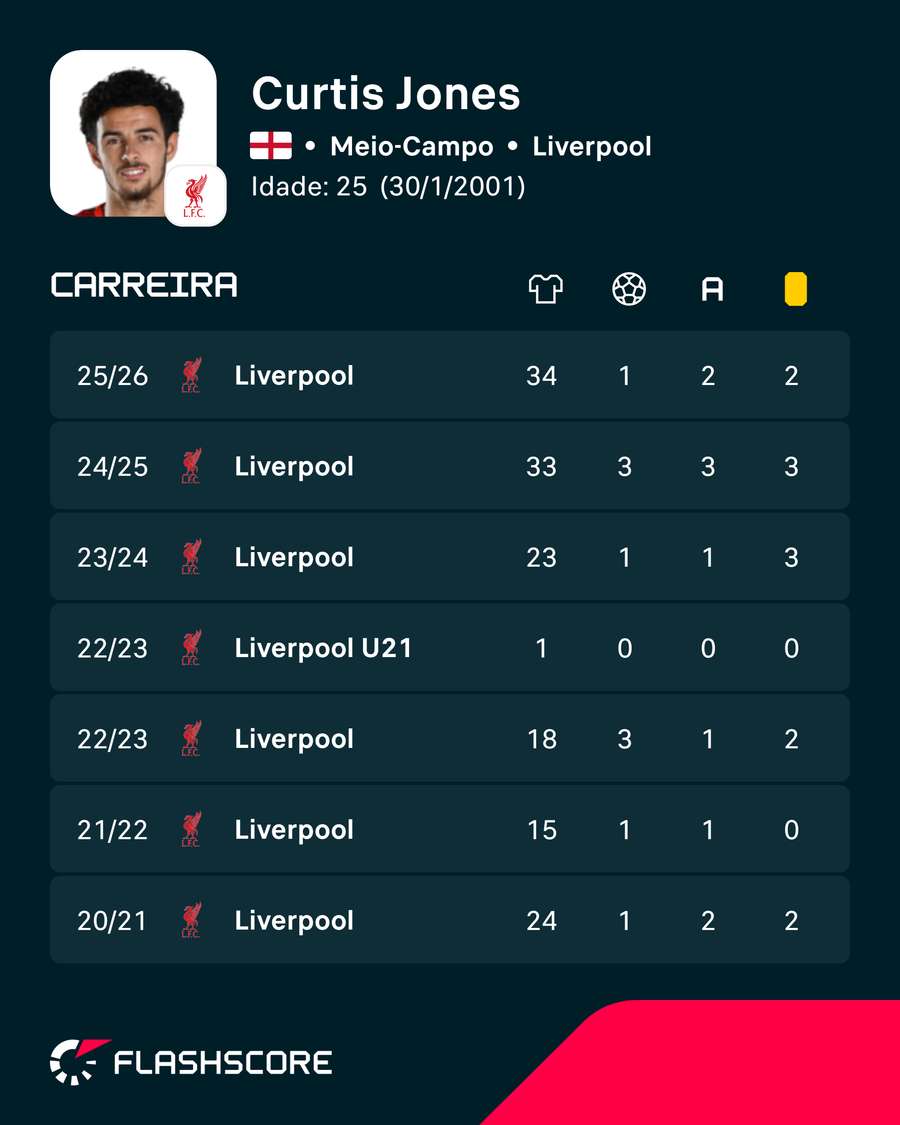 Os números de Curtis Jones